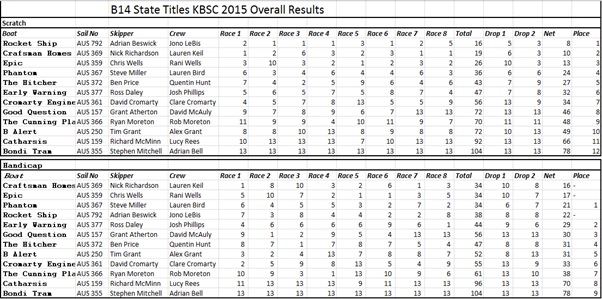 Results Overall